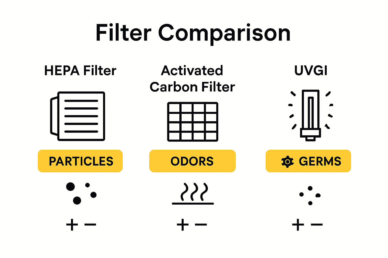 Infographic comparing HEPA, carbon, and UVGI filters visually.