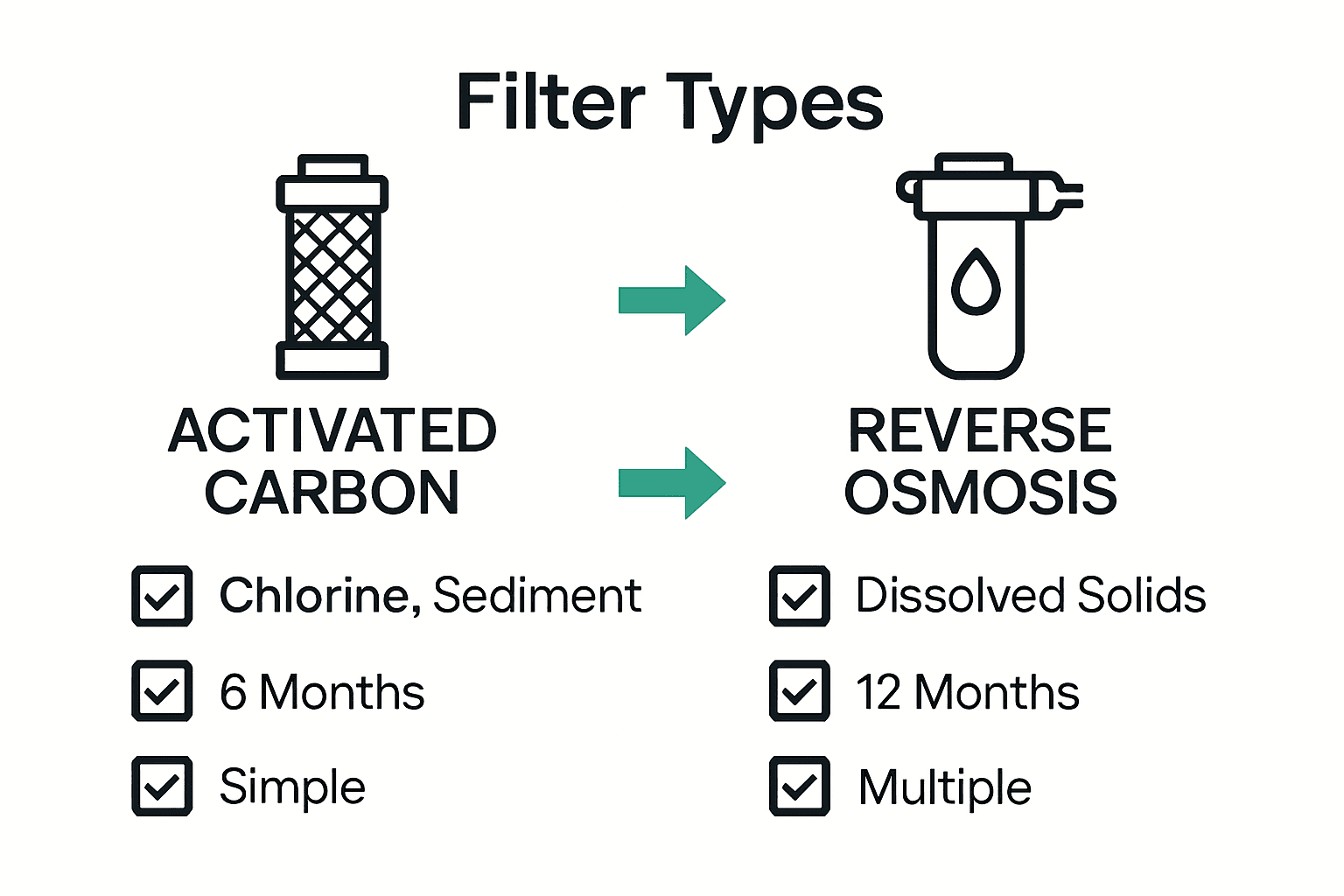 Infographic comparing activated carbon and reverse osmosis filter maintenance steps