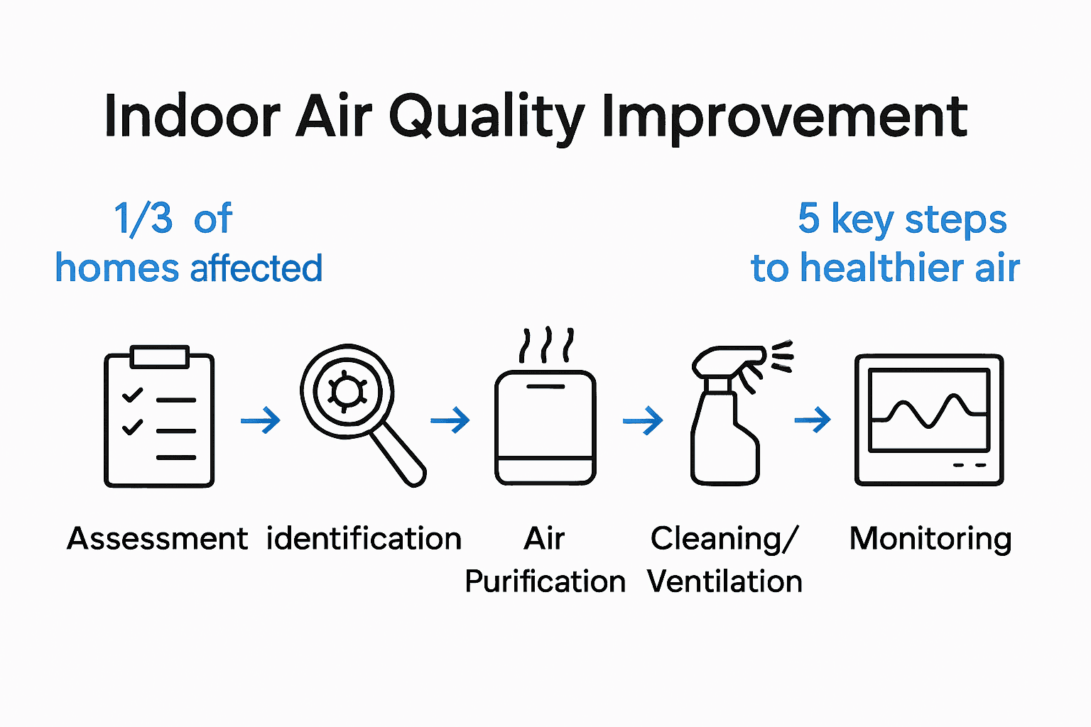 Five steps infographic to improving indoor air quality