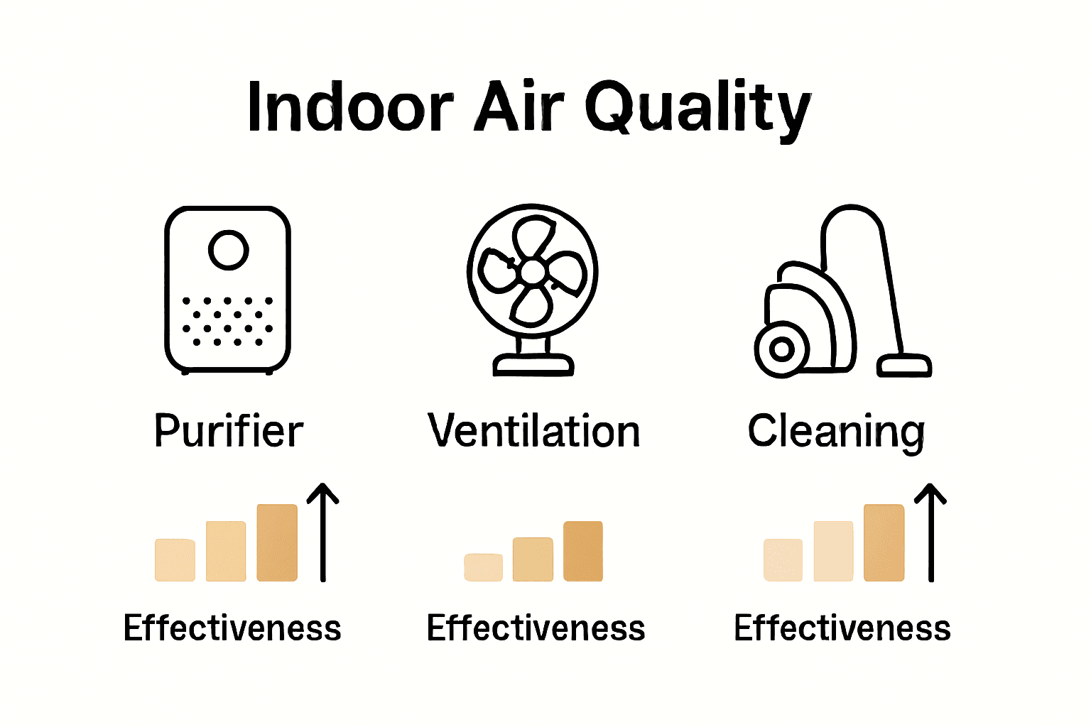 Infographic comparing air purifiers, ventilation, and cleaning effectiveness.