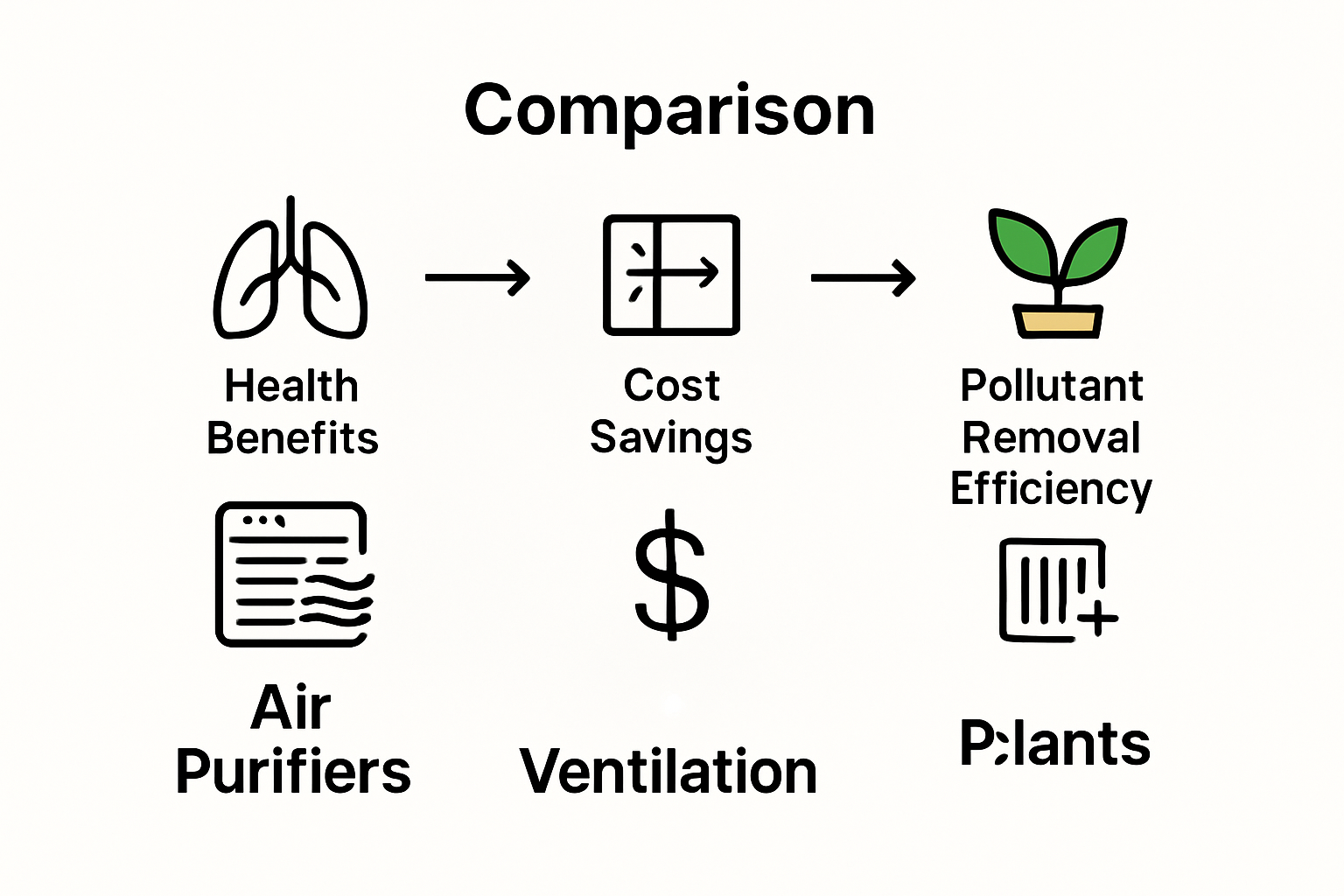 Infographic comparing air purifiers, ventilation, and plants for indoor air quality benefits.