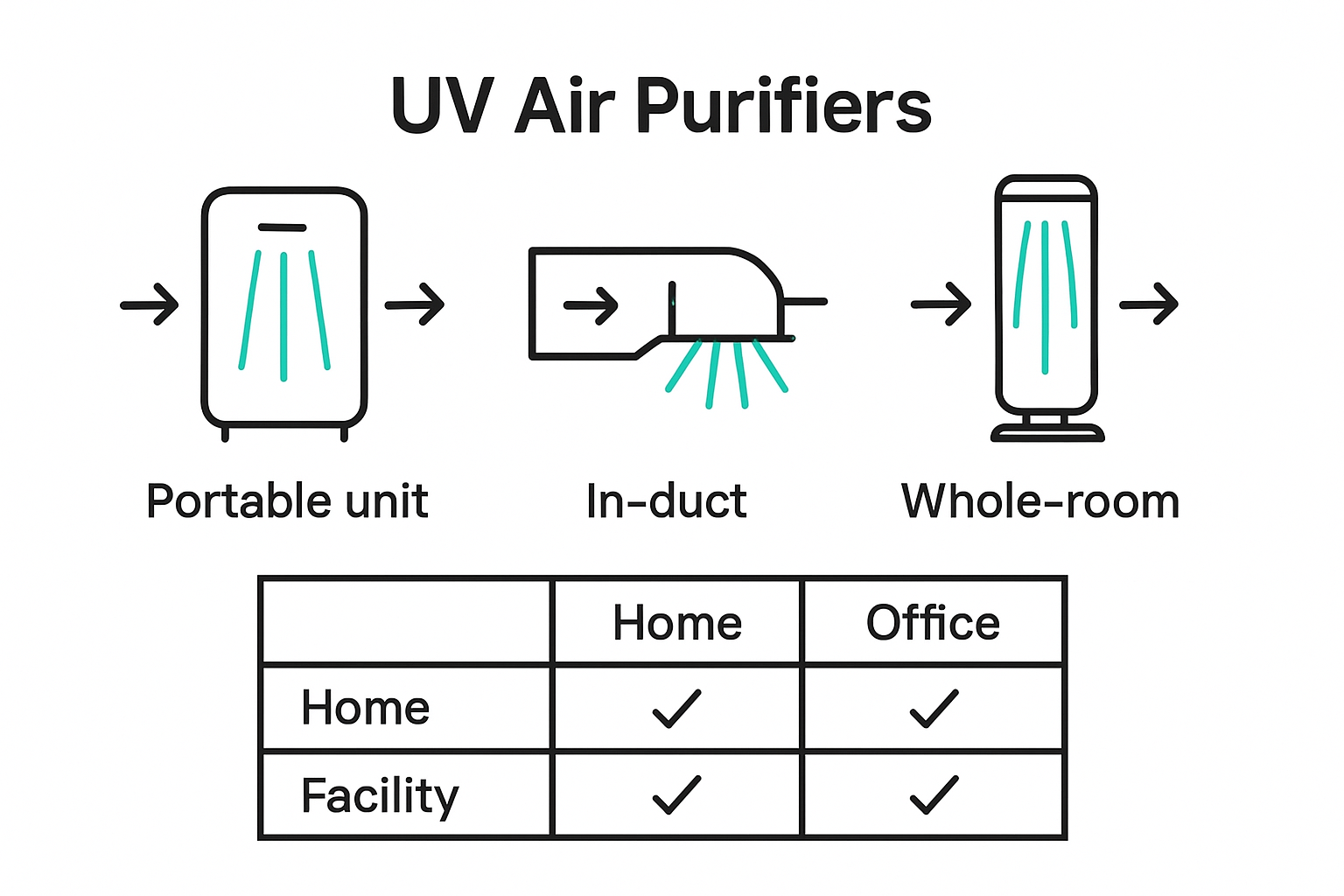 Infographic comparing UV air purifier types