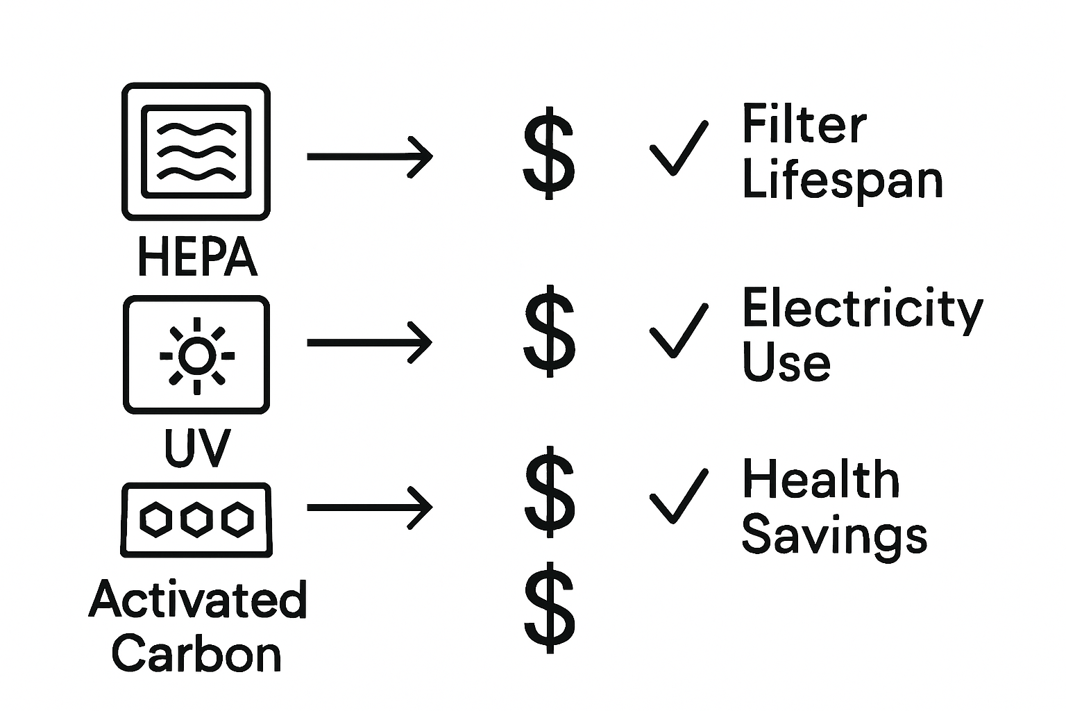 Comparison of purifier types and costs