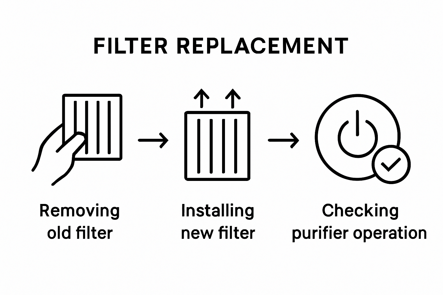 Infographic showing filter change steps