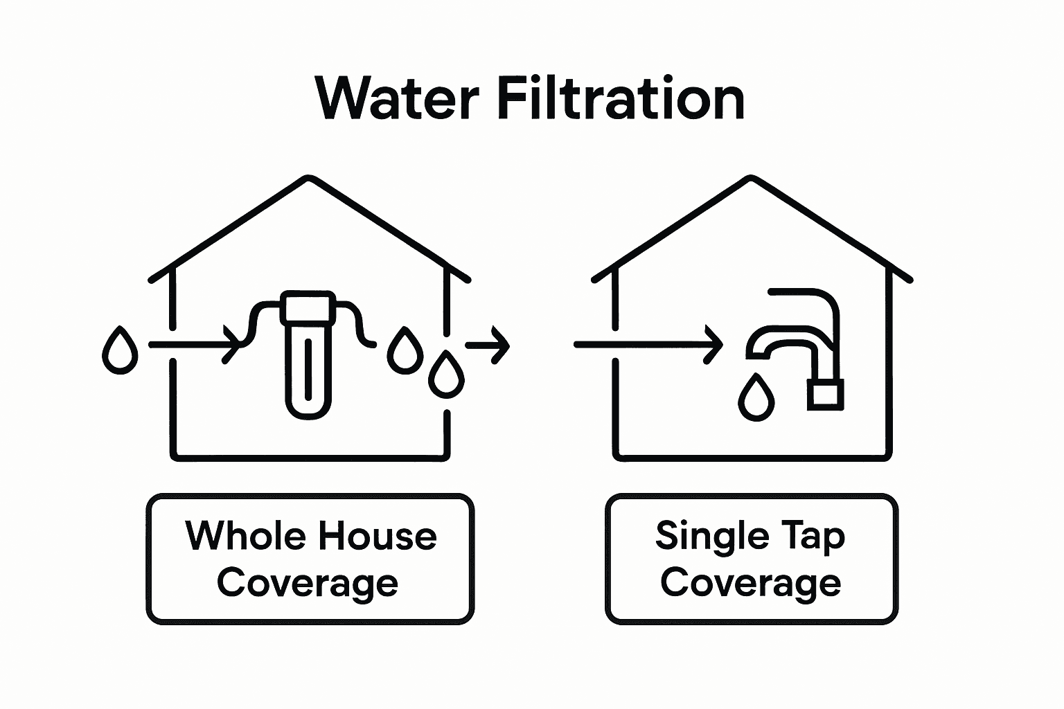 Comparison of whole house versus point-of-use water filtration
