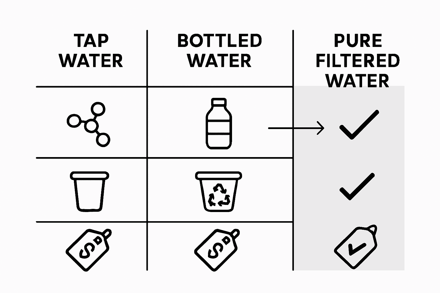 Infographic comparing tap, bottled, and pure water