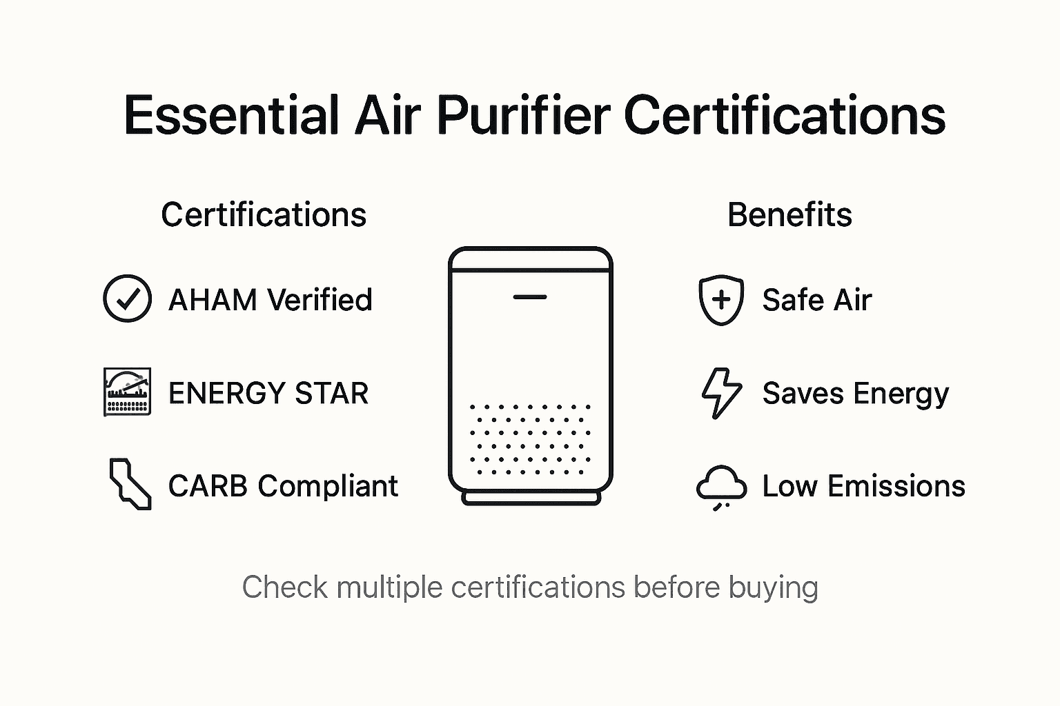 Infographic showing air purifier certifications