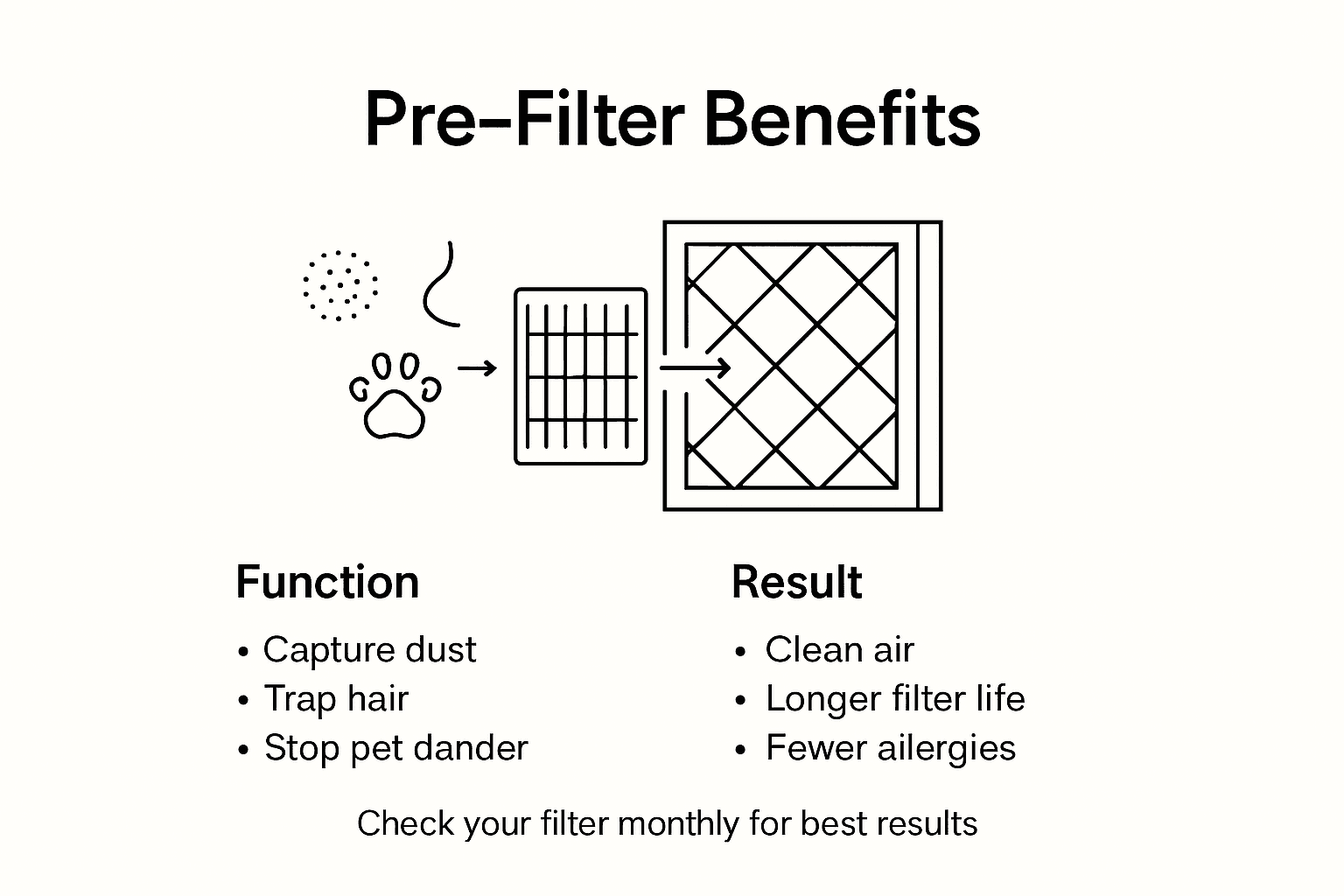 Infographic showing pre-filter benefits and results