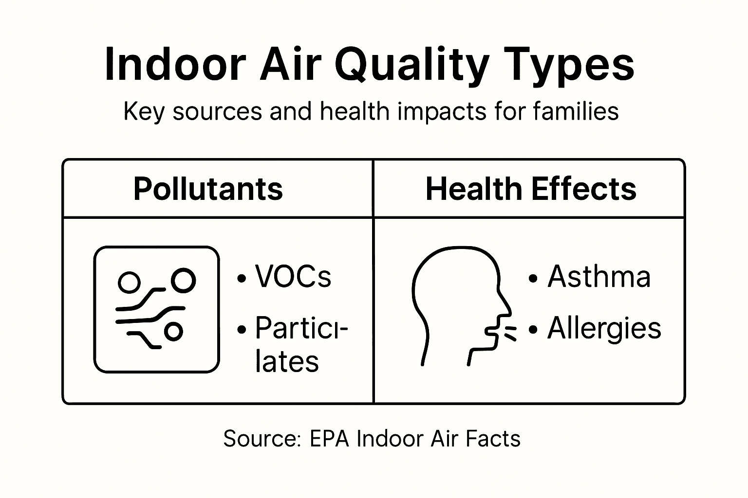 Infographic showing indoor pollution and impacts