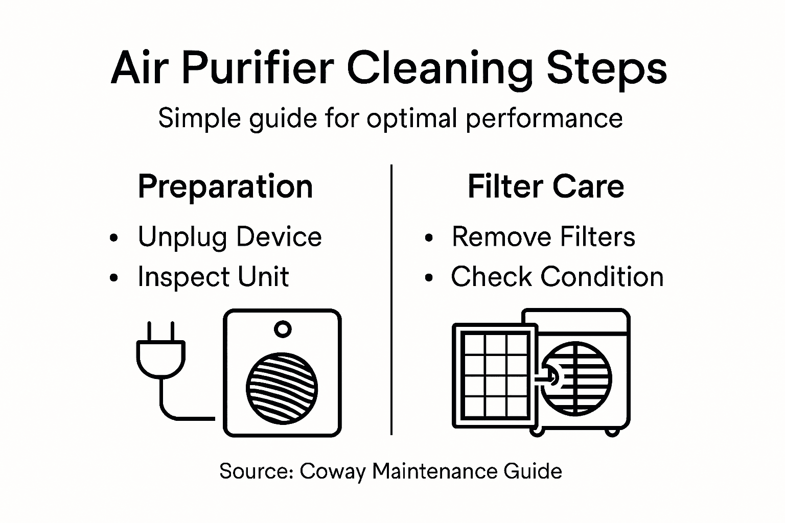 Infographic summarizing air purifier cleaning steps