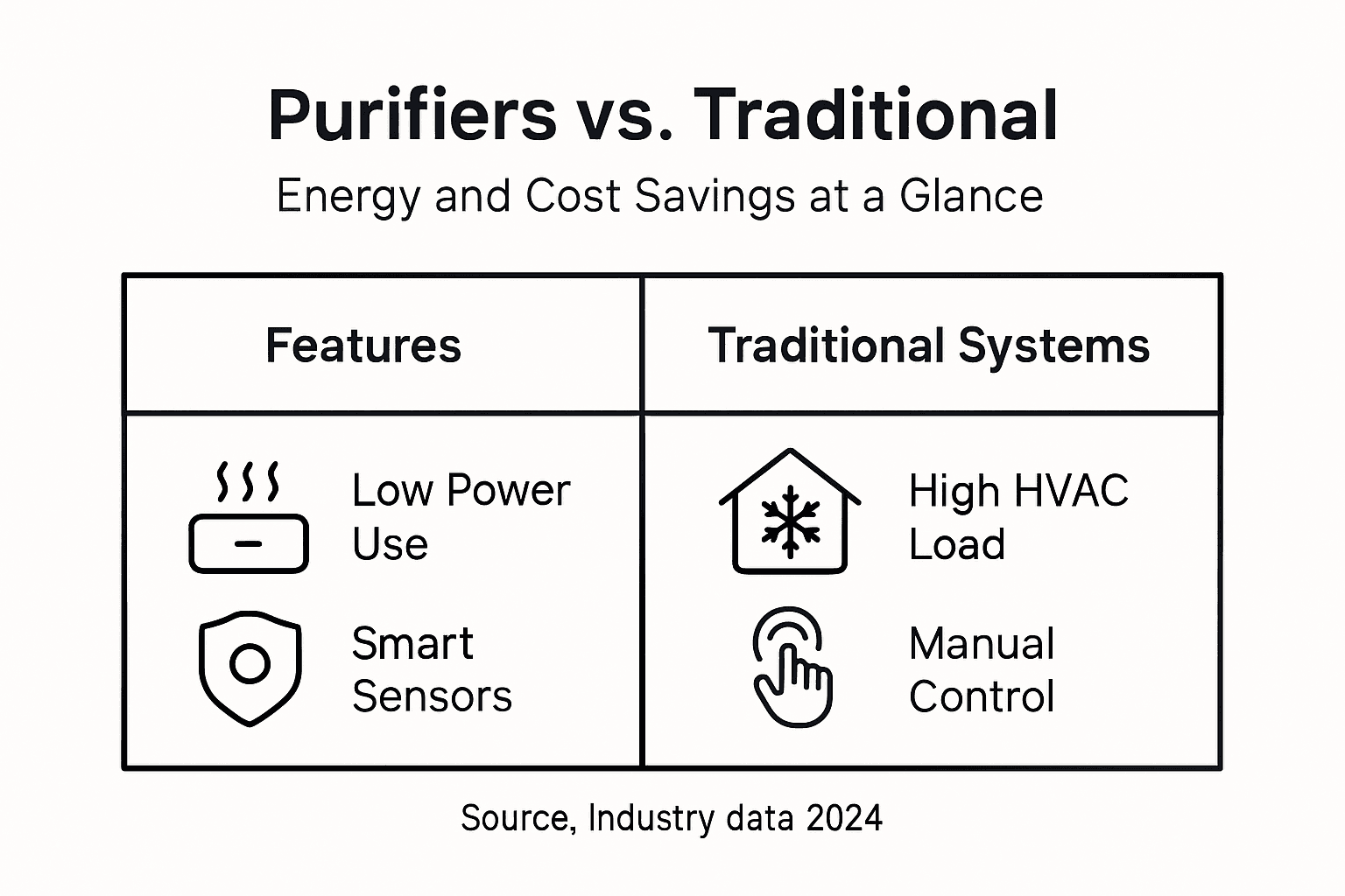 Infographic comparing purifier energy savings