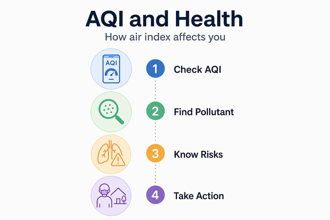 Infographic showing AQI to health actions process