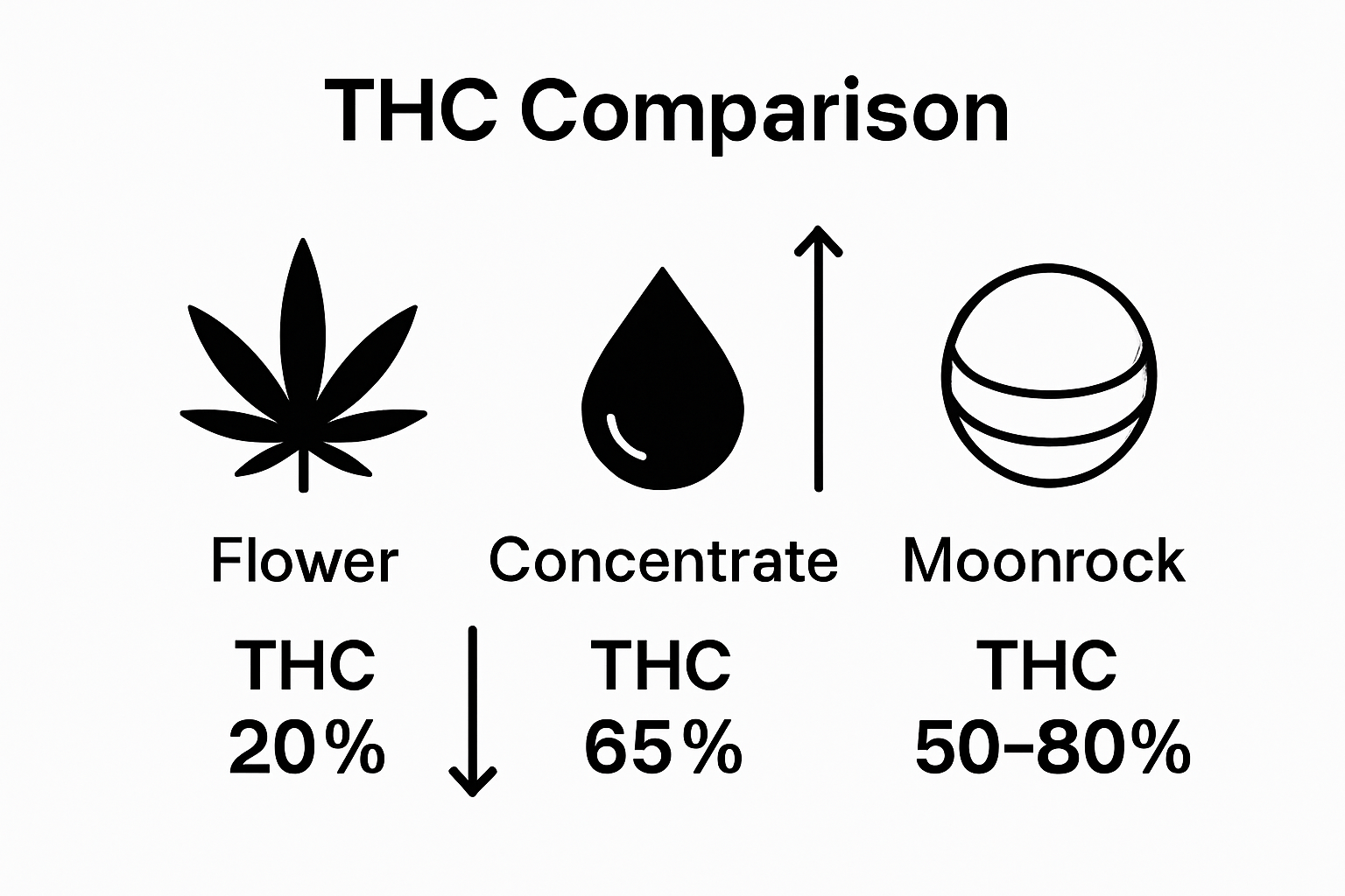 Moonrock vs concentrate vs flower THC infographic