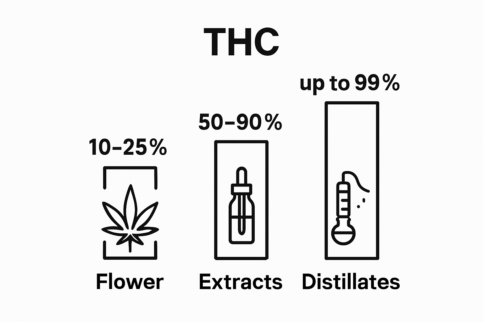 Bar chart comparing THC potency of flower, extracts, and distillates
