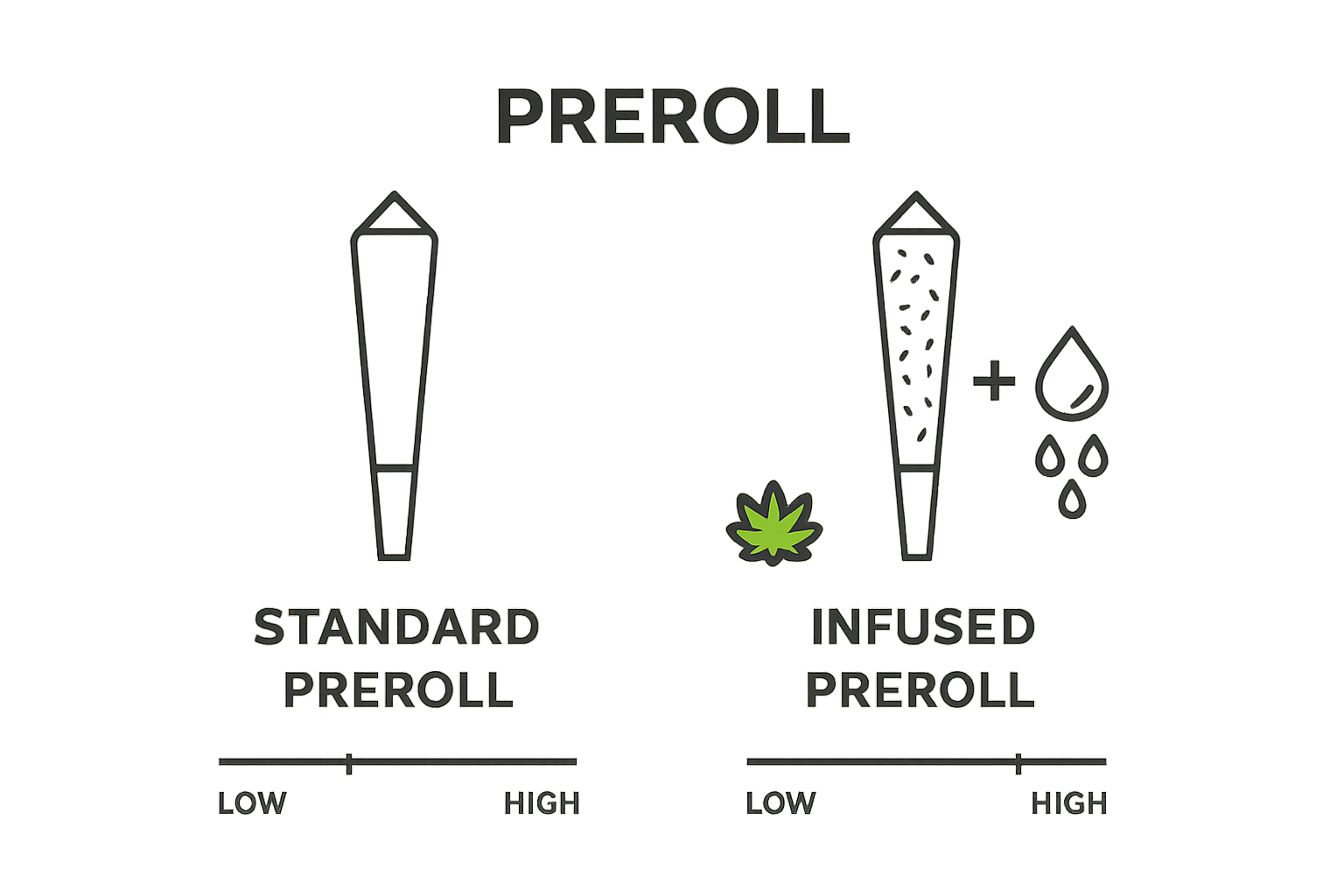 Comparison between standard and infused preroll