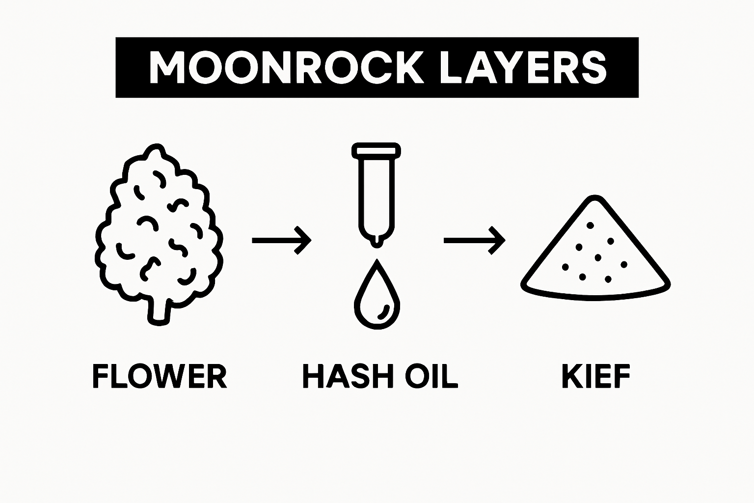 Infographic showing moonrock layers: flower, hash oil, kief