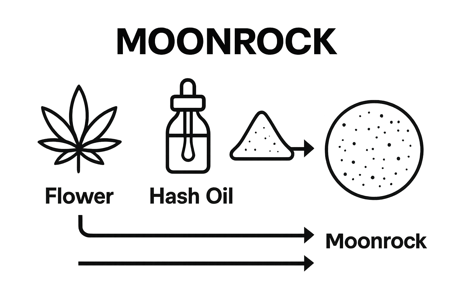 Moonrock components breakdown with flower, oil, and kief
