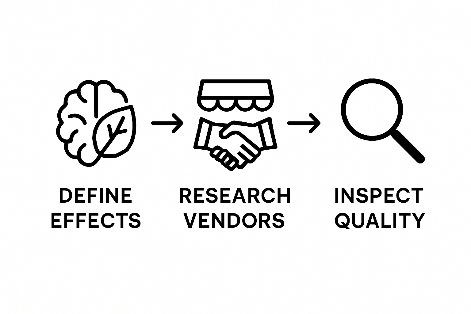 Three-step infographic: define effects, research vendors, inspect moonrock quality