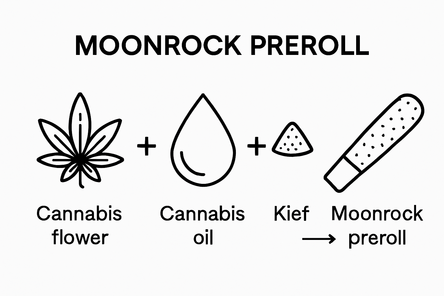 Three icons showing flower, oil, and kief combined into a moonrock preroll