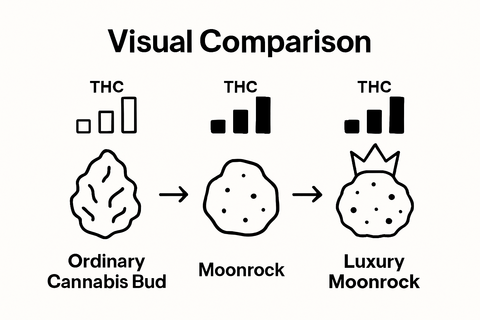 Comparison of traditional cannabis, moonrocks, and luxury moonrocks by potency.