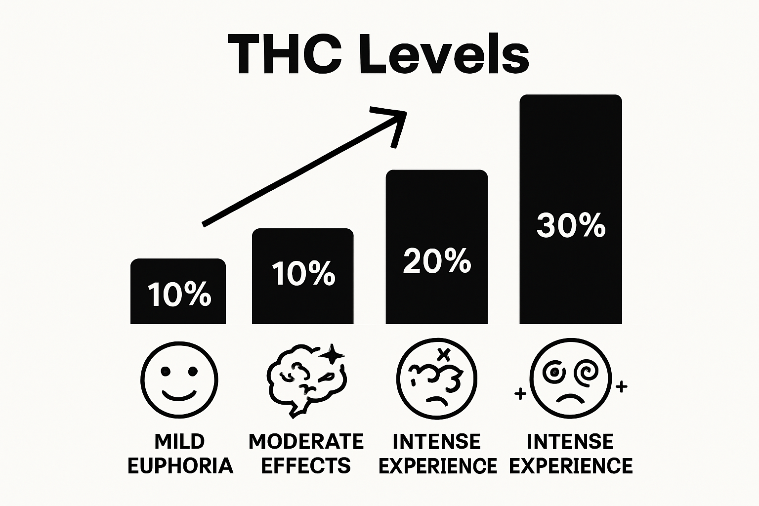 Simple bar chart showing low, medium, and high THC concentration effects