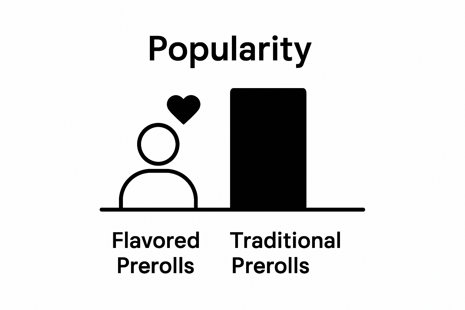Bar graph comparing flavored and traditional preroll popularity