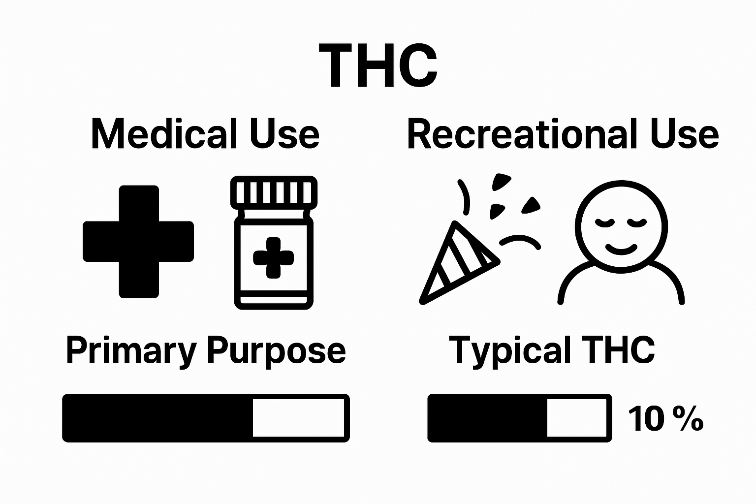Infographic comparing medical and recreational THC use.