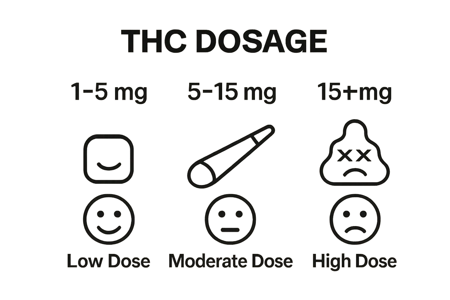 Infographic comparing low, moderate, and high THC doses with simple visuals and effects.