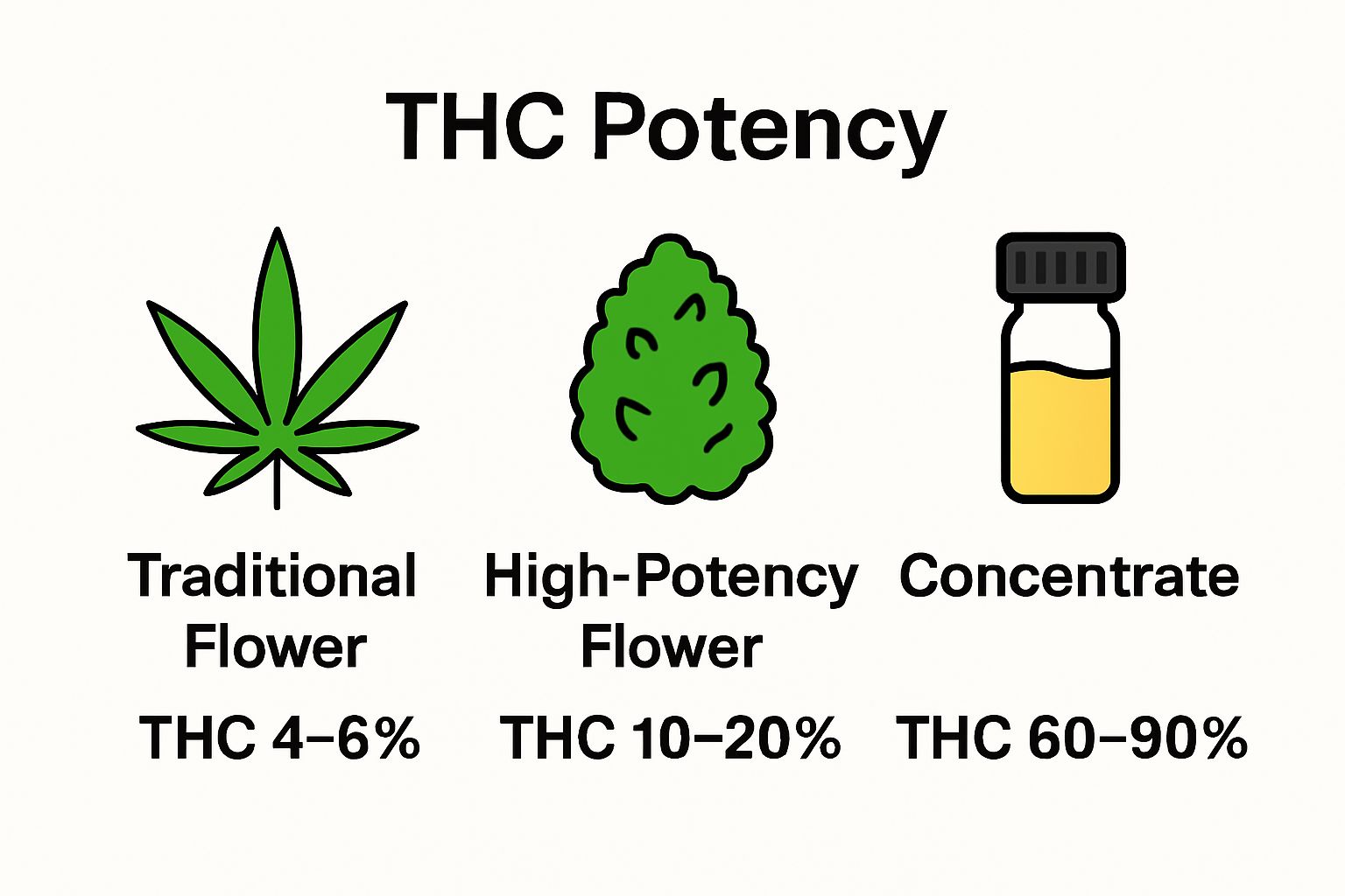 Infographic comparing THC levels in traditional flower, high-potency flower, and concentrates