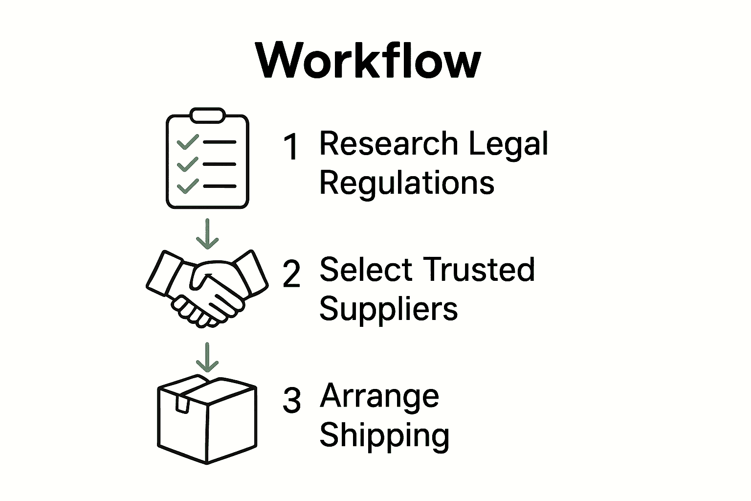 Visual step-by-step infographic: legal research, supplier selection, shipping.