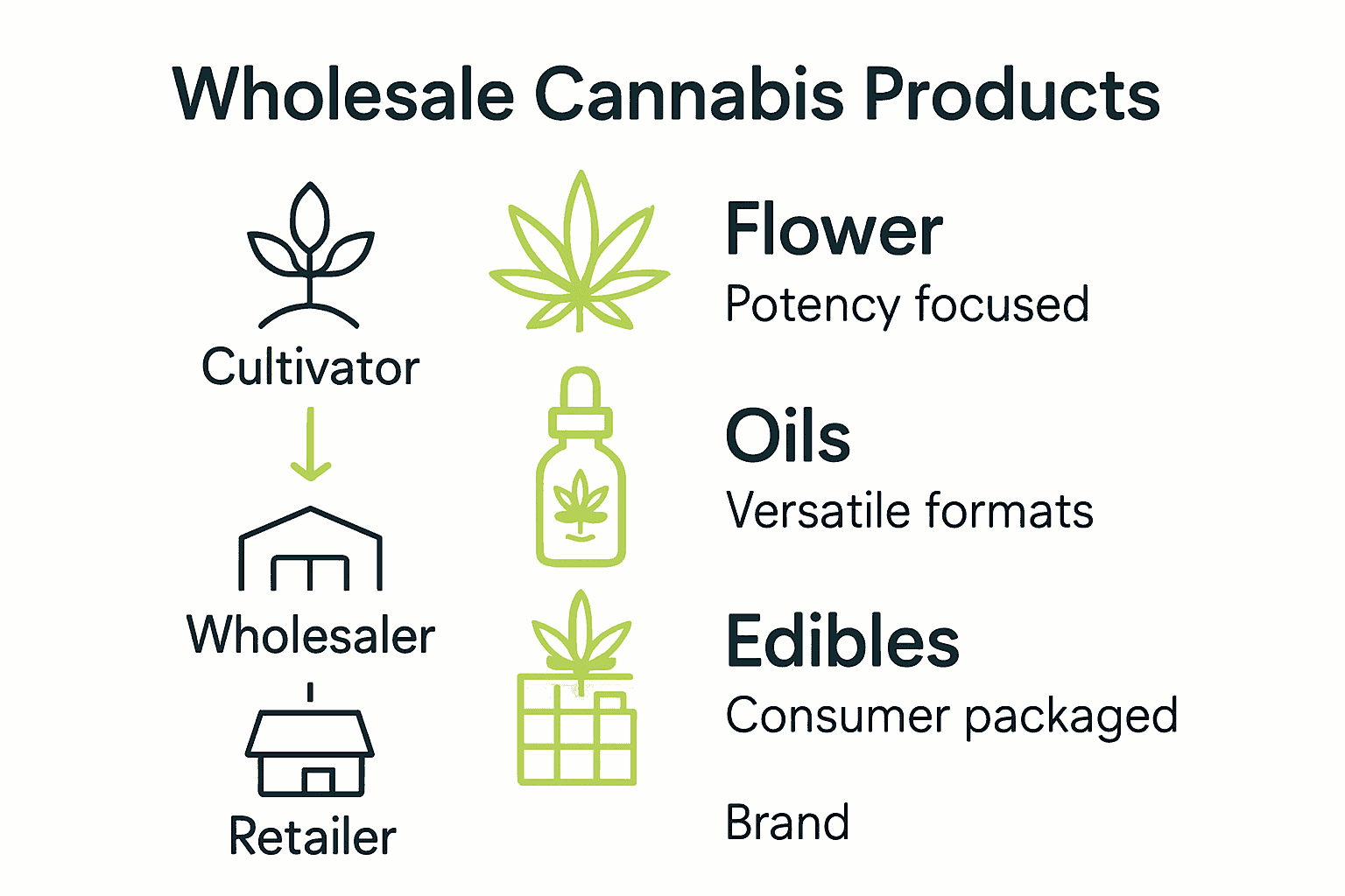 Infographic showing flower, oils, and edibles with icons and supply chain flow