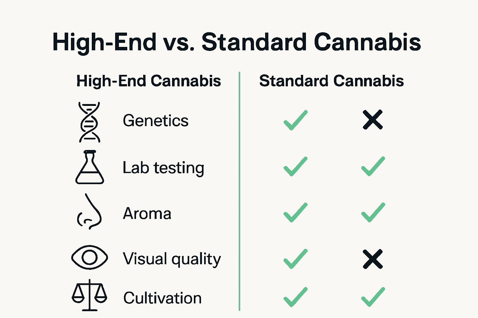 Comparison infographic showing high-end versus standard cannabis across genetics, cultivation, aroma, visual quality, and lab certification.