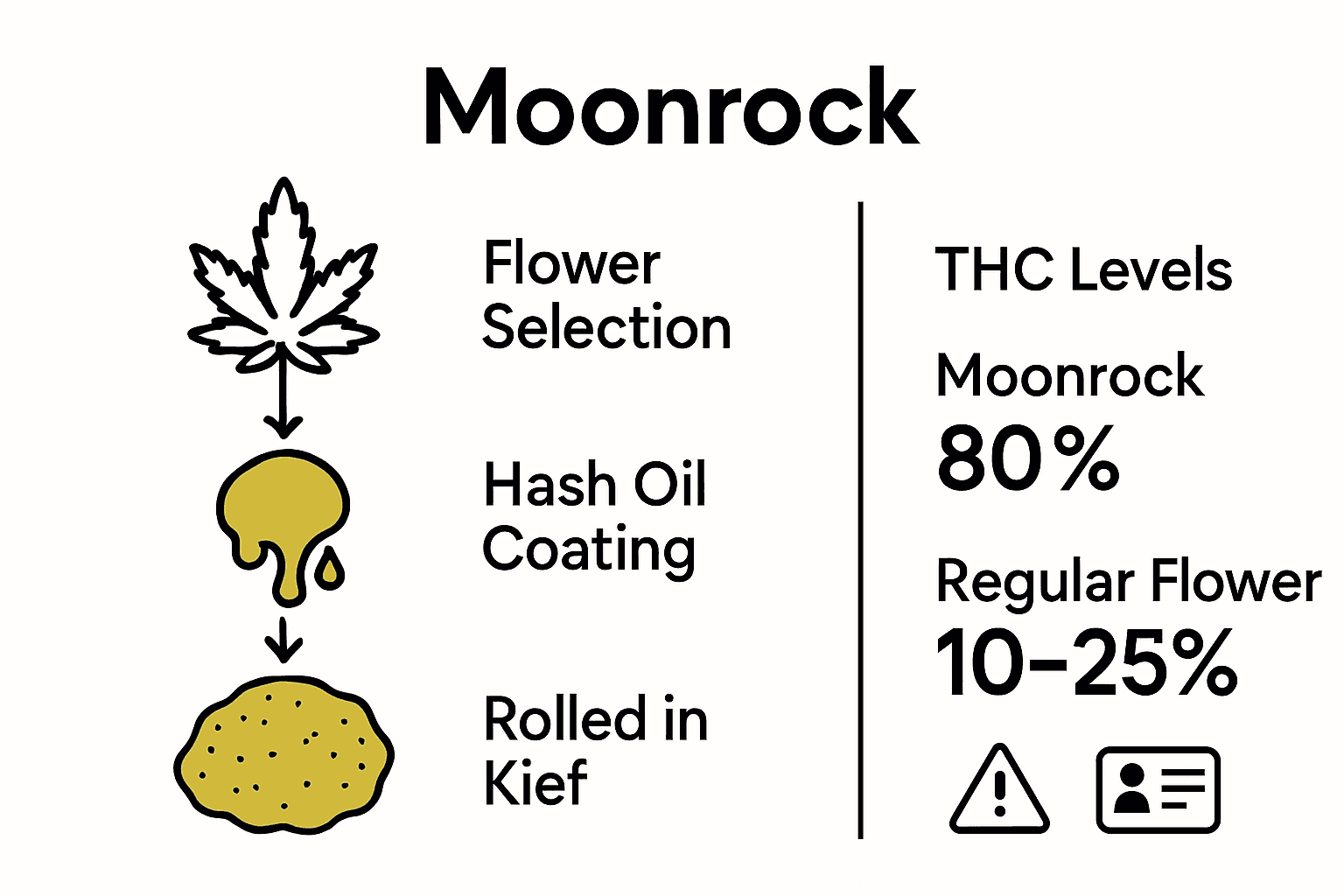 Infographic showing how Kaws Moonrock is made and its high THC level compared to traditional cannabis.
