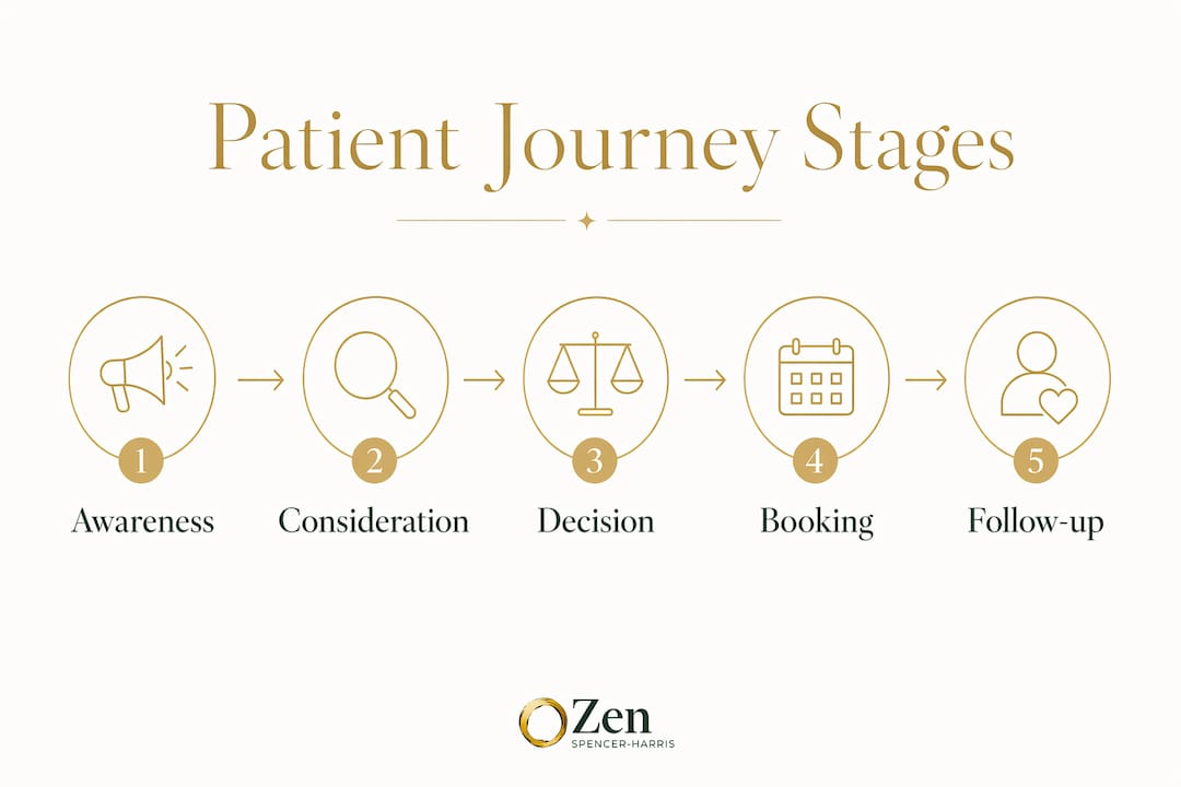 Infographic illustrating psychiatry patient journey stages
