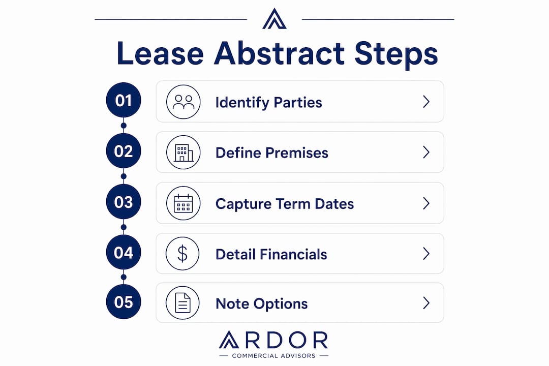 Infographic showing key lease abstract steps