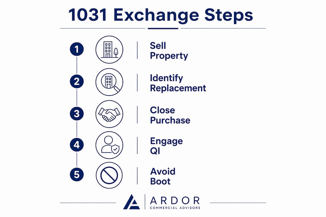 Infographic showing key steps in 1031 exchange