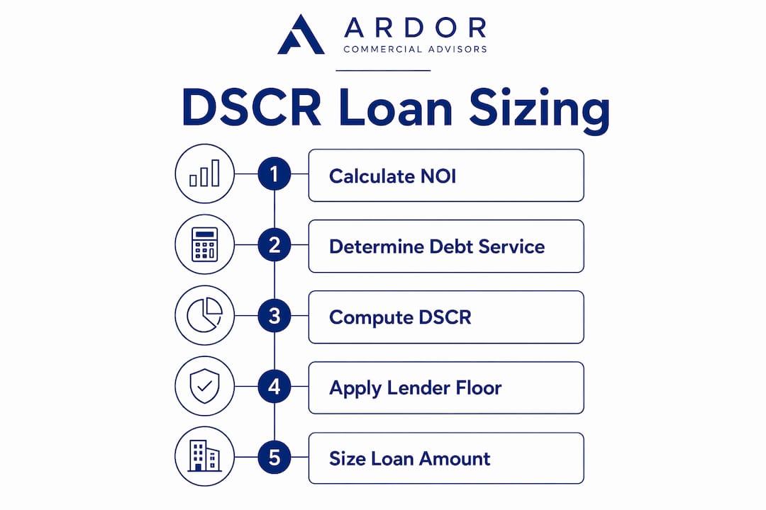 Infographic illustrating DSCR loan sizing steps