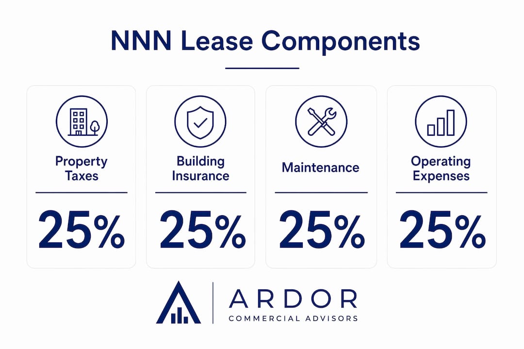 Infographic showing key NNN lease cost components