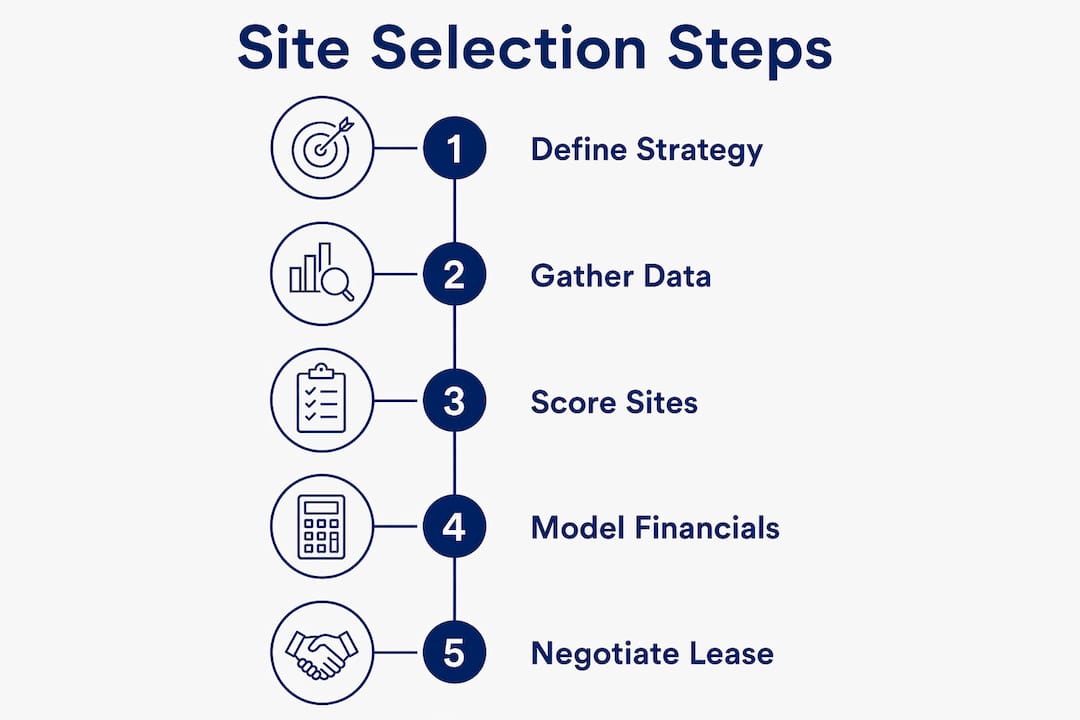 Infographic illustrating retail site selection steps