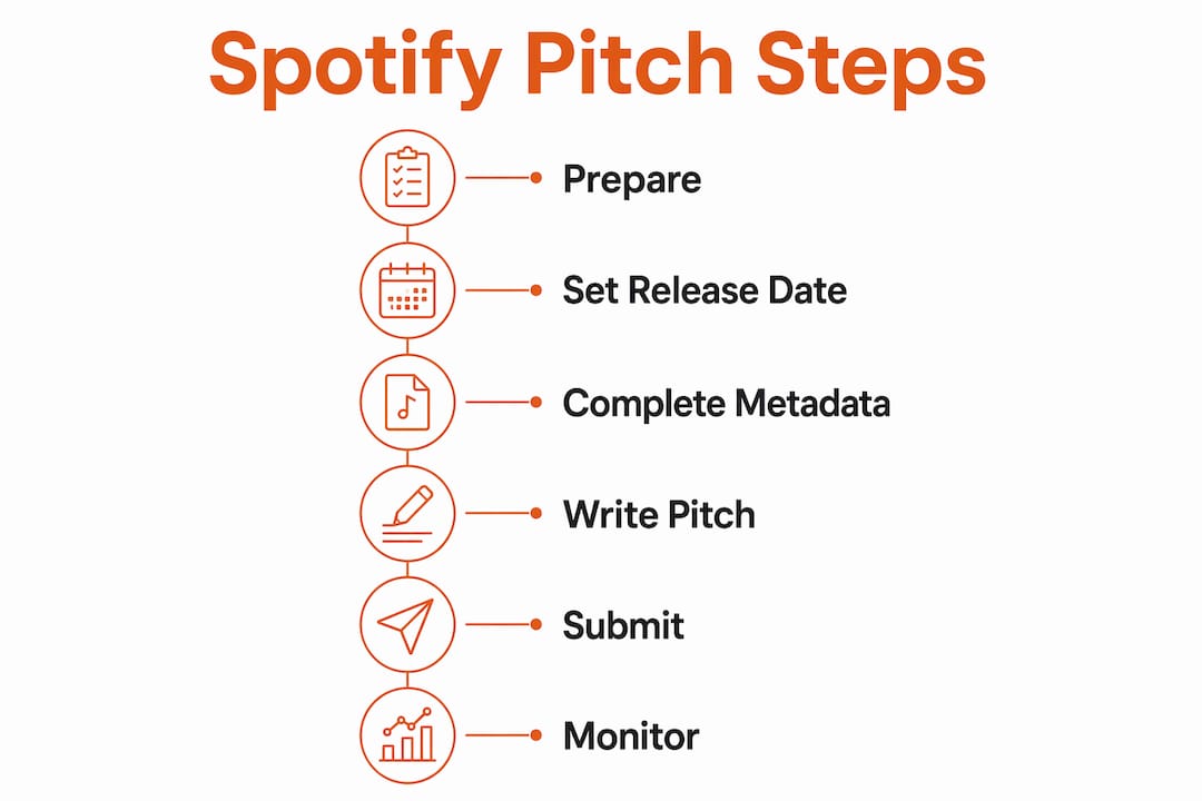 Infographic showing step-by-step Spotify pitch submission process