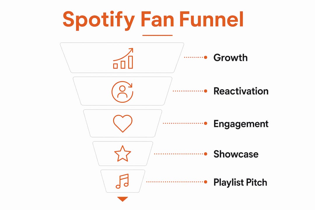 Infographic of Spotify fan funnel marketing stages
