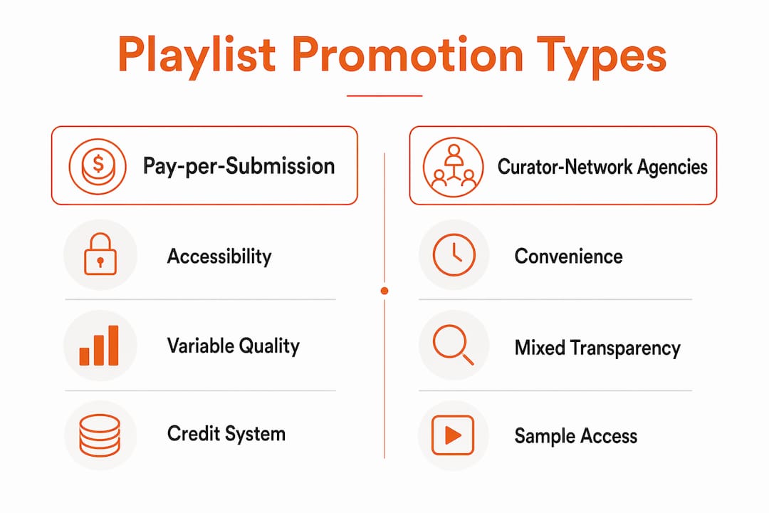 Infographic comparing playlist promotion service types