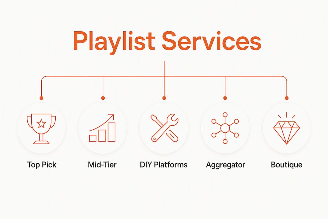 Infographic showing ranking of playlist promotion services