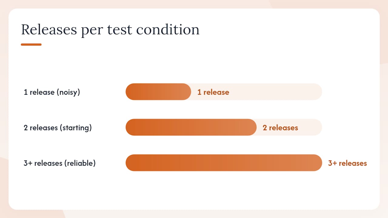 How do you test which release day actually works for you? — overview diagram