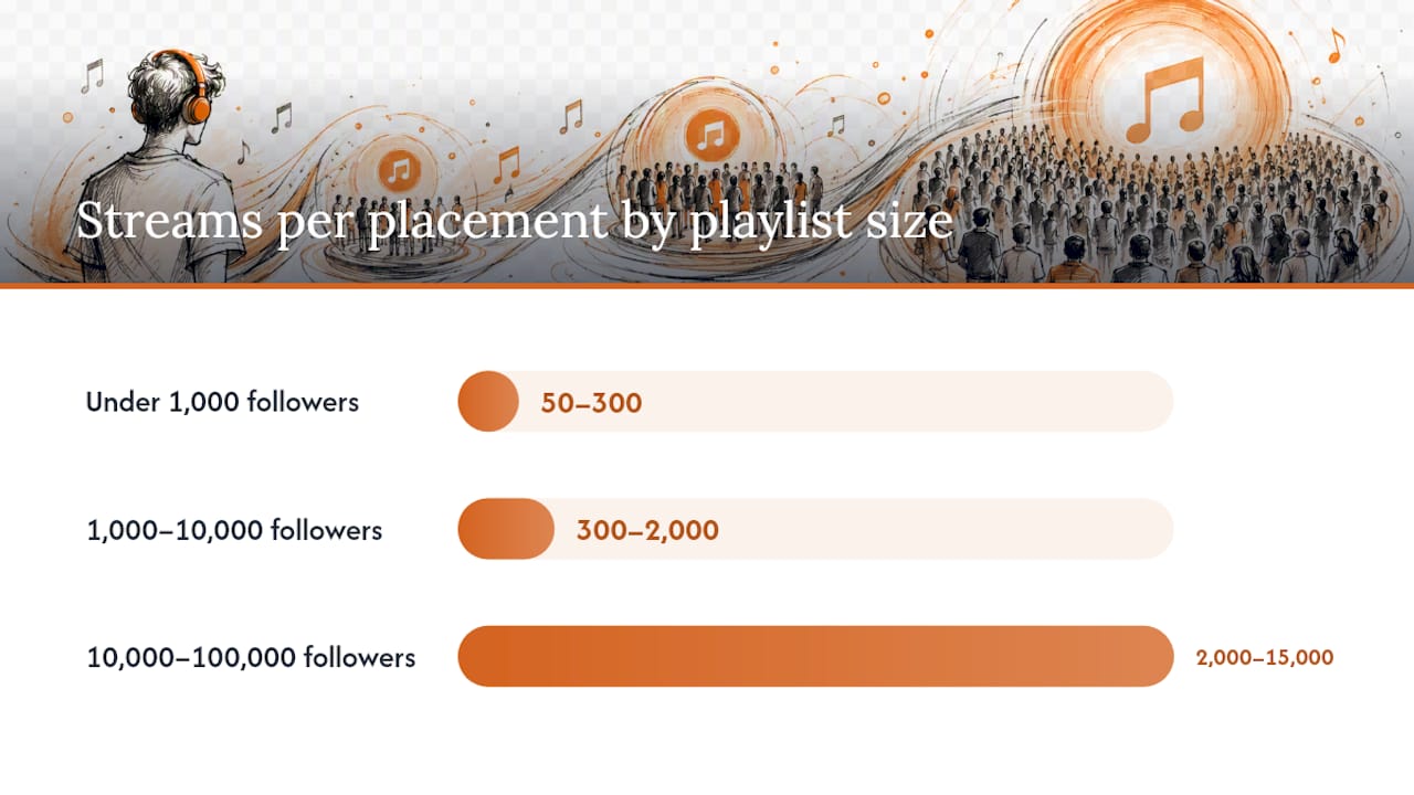 Diagram of playlist placements by campaign tier