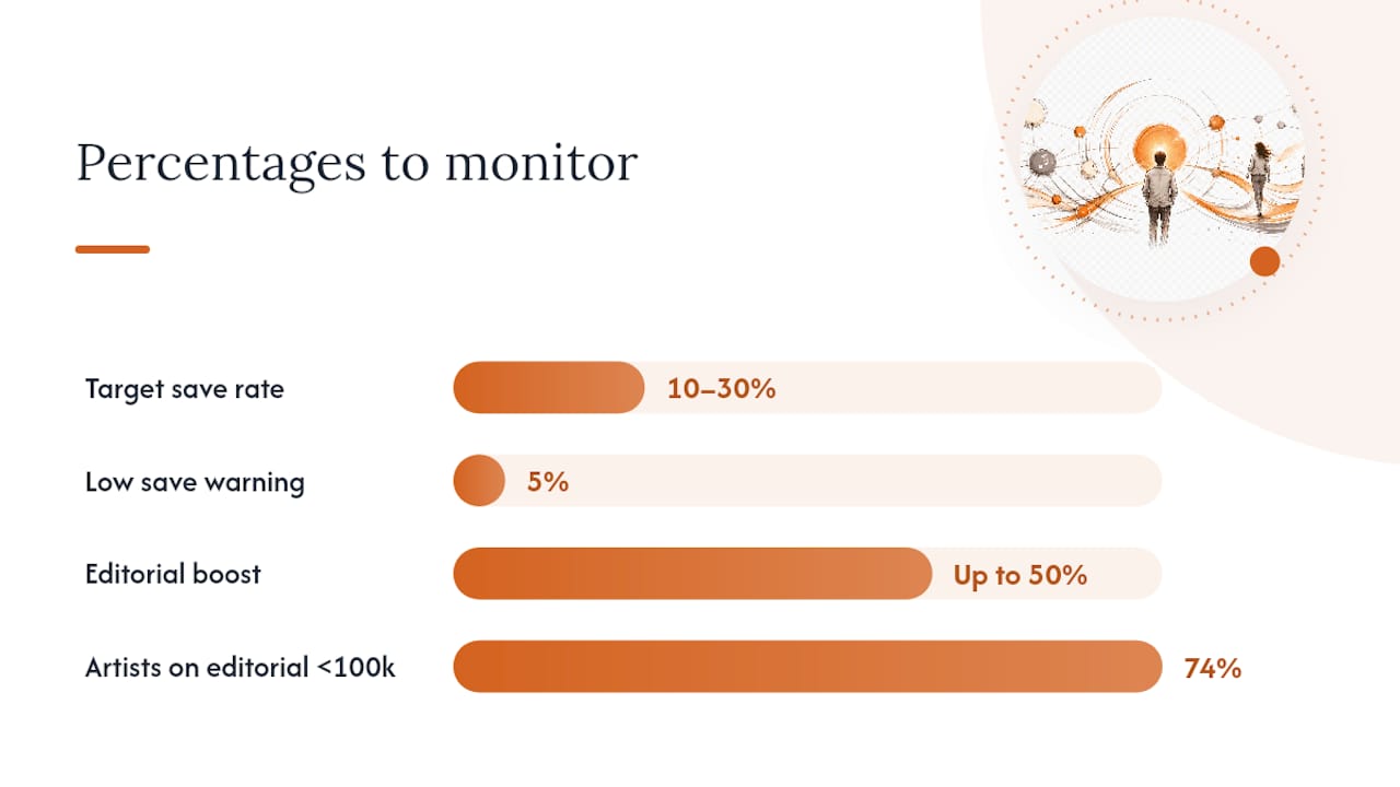 What to measure besides placement count — overview diagram