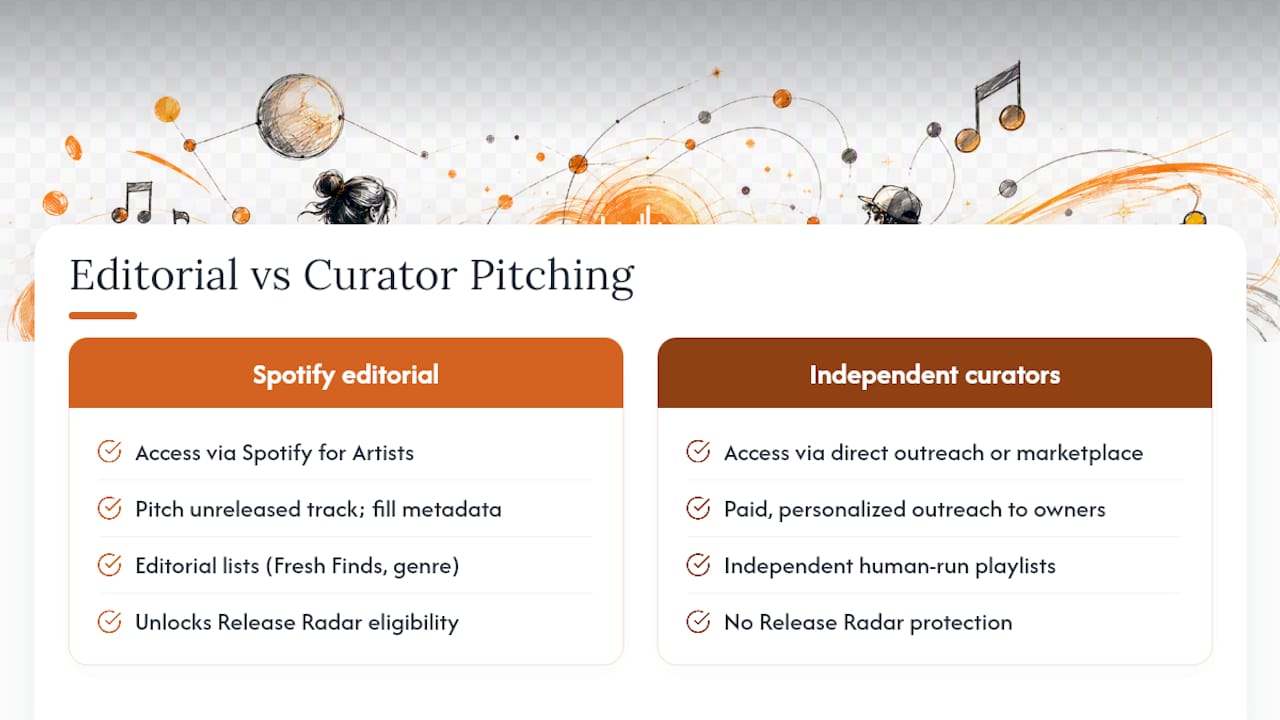 Comparison diagram of Spotify editorial and curator pitching