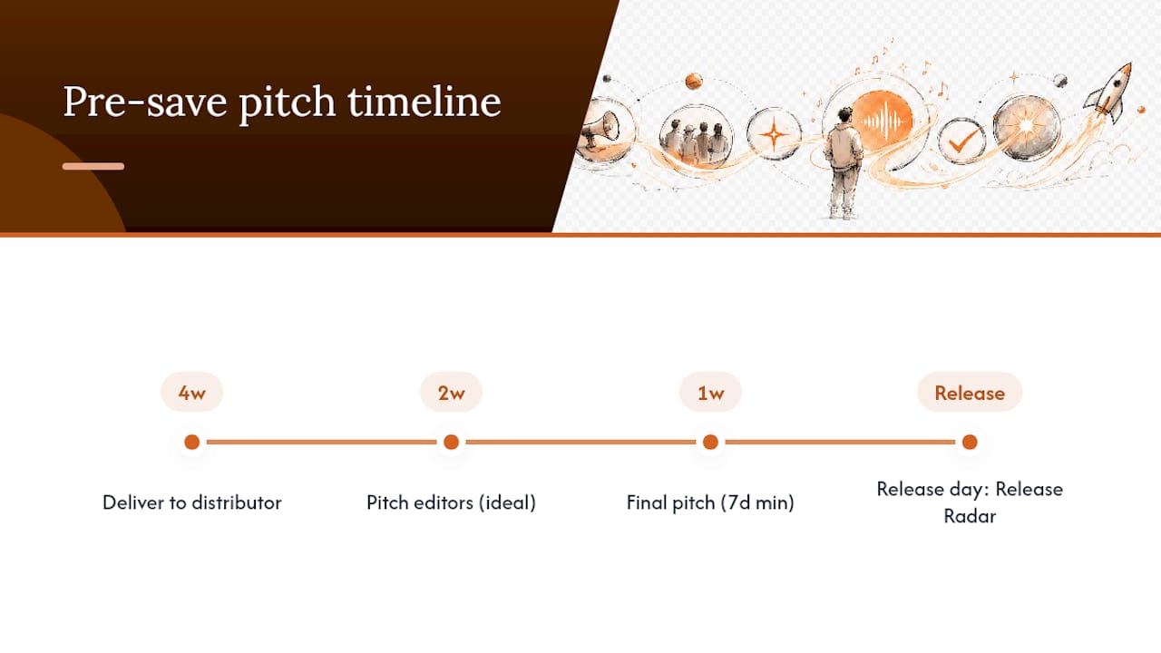Spotify pre-save pitch submission timeline