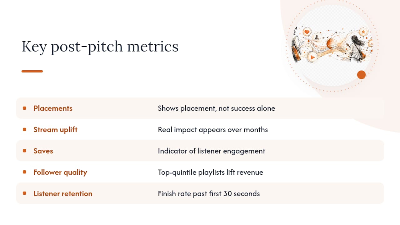 Metrics diagram for playlist pitching effectiveness