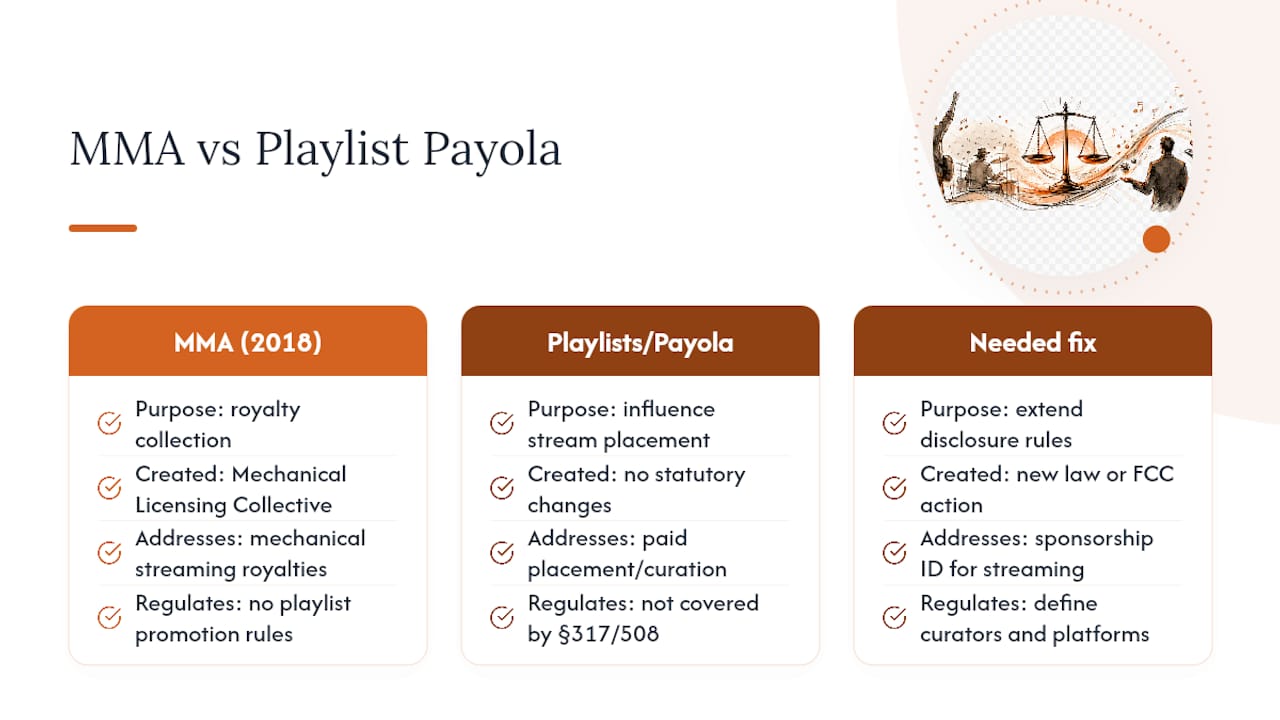 The Music Modernization Act and Playlist Promotion — overview diagram